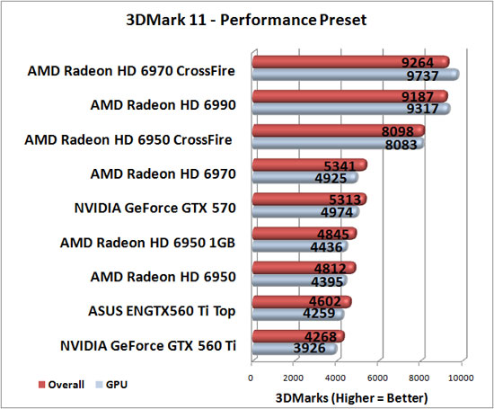 Futuremark 3DMark 11 Benchmark Results