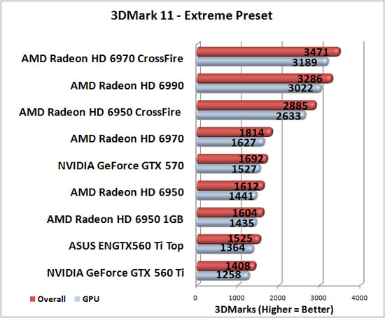 Futuremark 3DMark 11 Benchmark Results