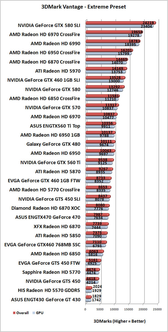 3DMark Vantage Benchmark Results