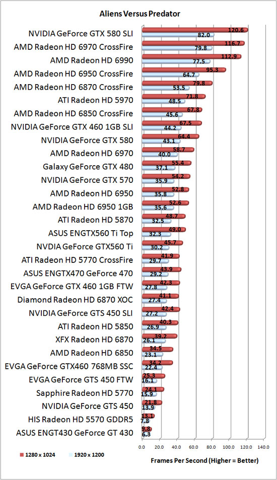 Aliens Vs. Predator Benchmark Results