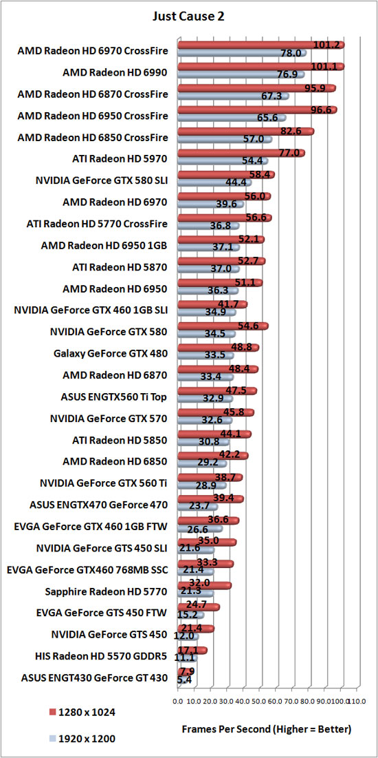 Just Cause 2 Benchmark Results