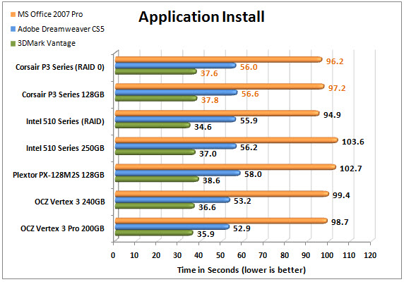 Corsair Performance 3 Series APP CHART