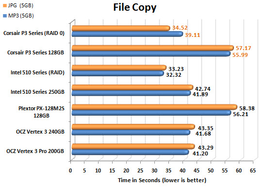 Corsair Performance 3 Series FILECOPY CHART