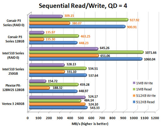 Corsair Performance 3 Series Iometer Chart