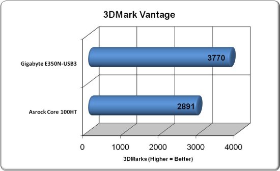 ASRock Core 100HT 3DMark Vantage