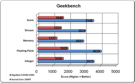 Geekbench Graph