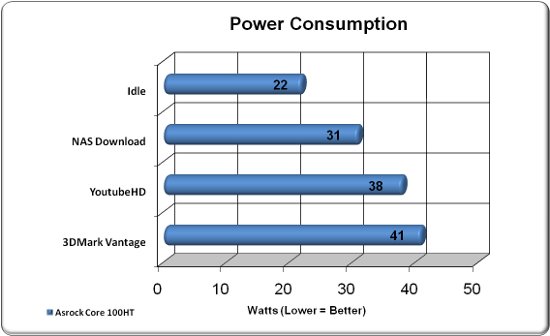 Power Consumption Results