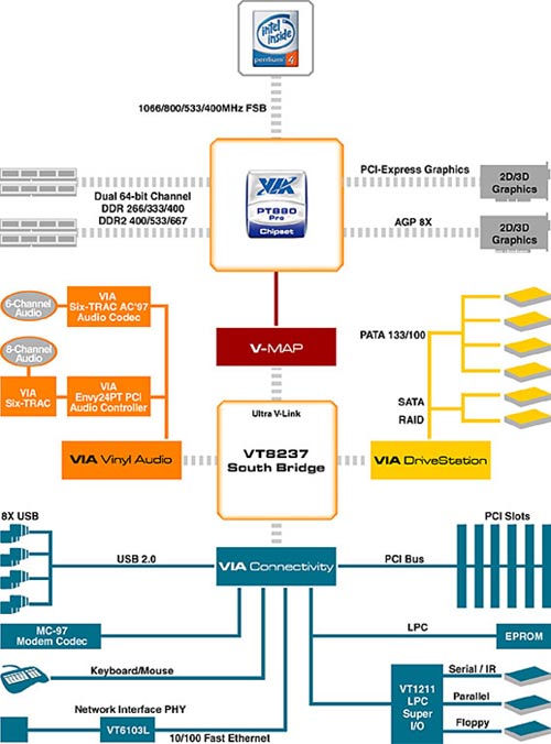 AGP & PCIe!