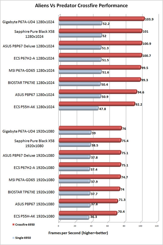 Sapphire Pure Black X58 AMD CrossFireX Scaling in Aliens Vs. Predator