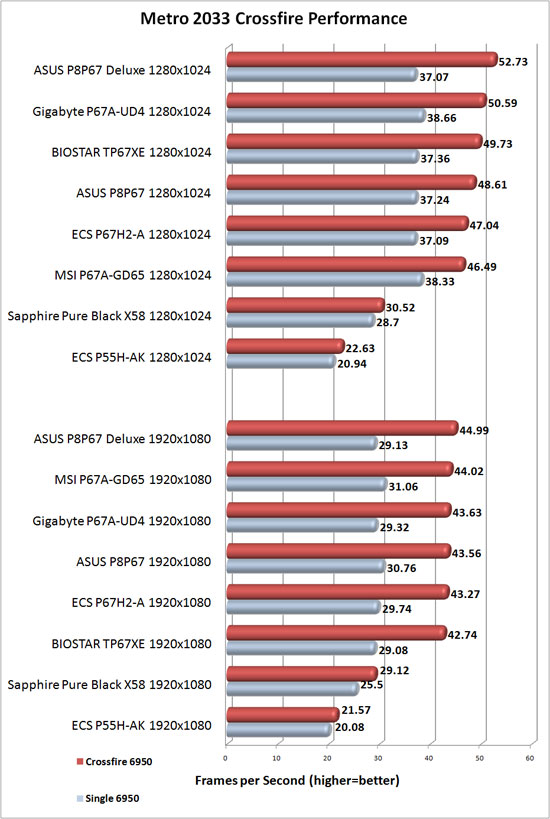 Sapphire Pure Black X58 AMD CrossFireX Scaling Metro 2033