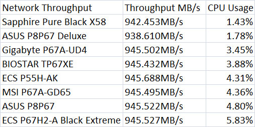 Sapphire Pure Black X58 Network Throughput