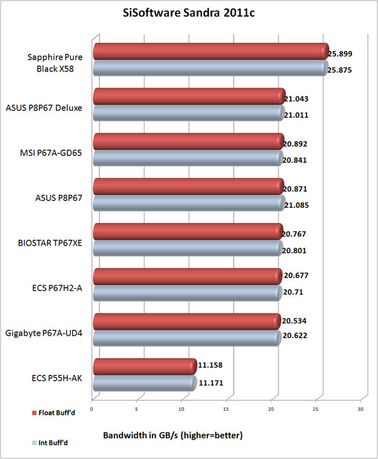 ASUS P8P67 Deluxe SiSoftware Sandra 2011c Memory Bandwidth Results