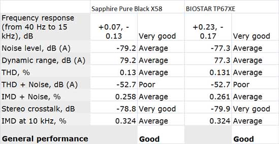 Sapphire Pure Black X58 Audio Performance
