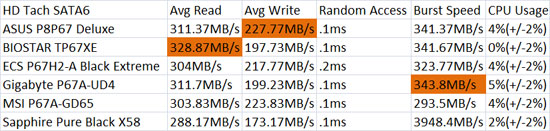 GIGABYTE P67A-UD4 HD Tach SATA3 Performance Results