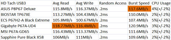 Sapphire Pure Black X58 USB3 HD Tach Benchmark Results