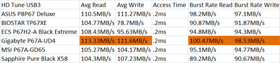 Sapphire Pure Black X58 USB3 HD Tune Benchmark Results