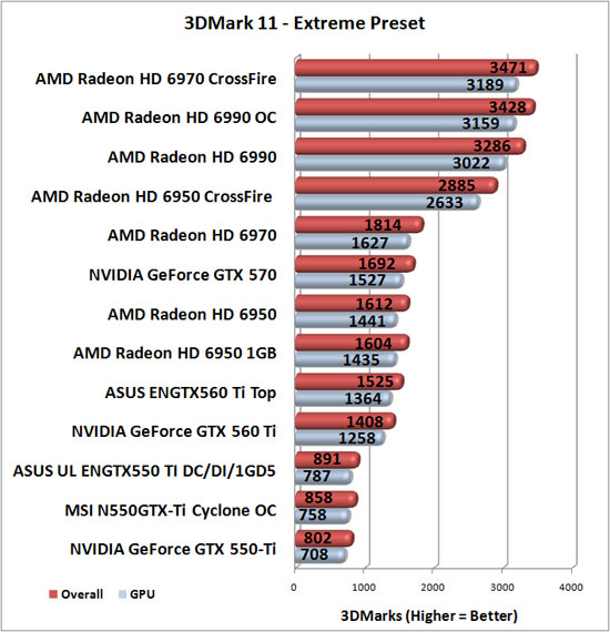 Futuremark 3DMark 11 Benchmark Results