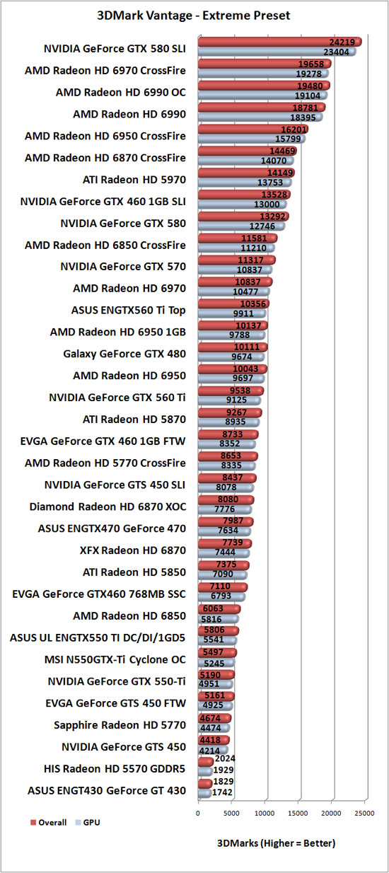 3DMark Vantage Benchmark Results