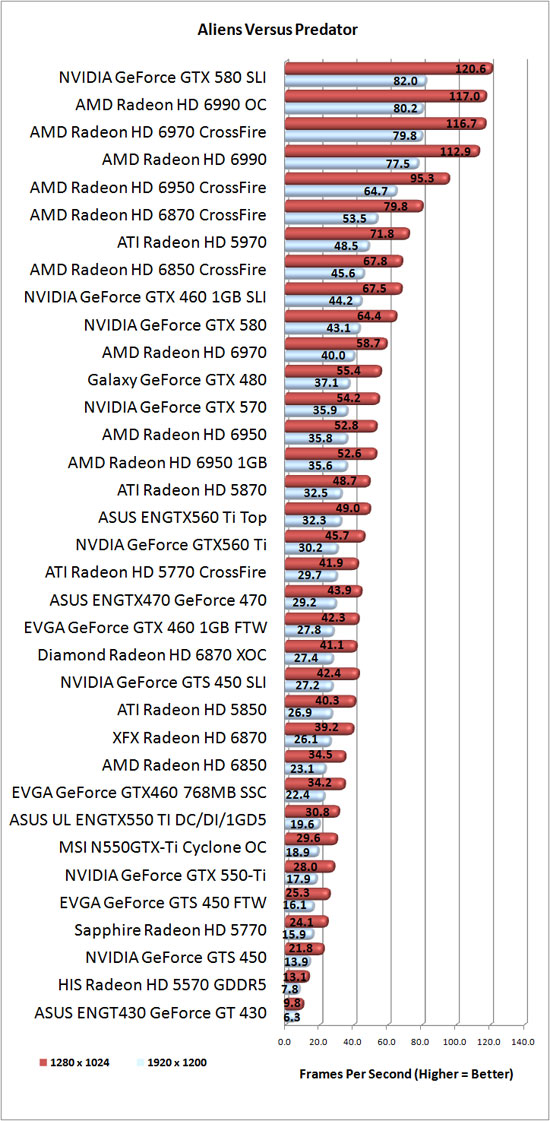 Aliens Vs. Predator Benchmark Results