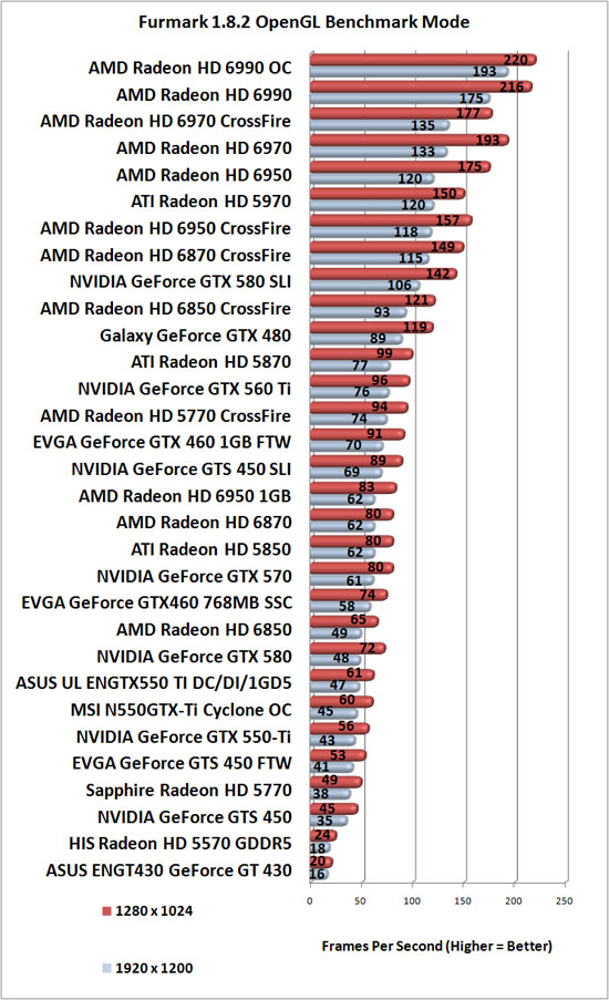 Furmark Benchmark Results