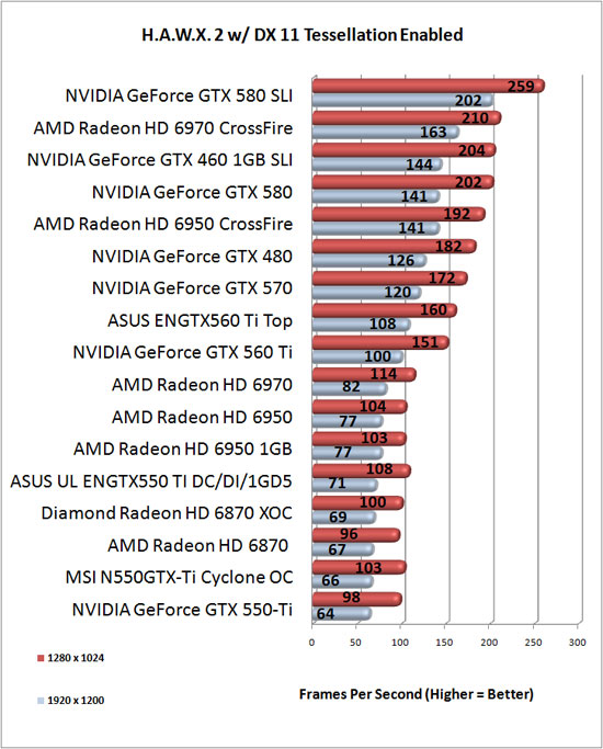 Tom Clancy's HAWX 2 Benchmark Results