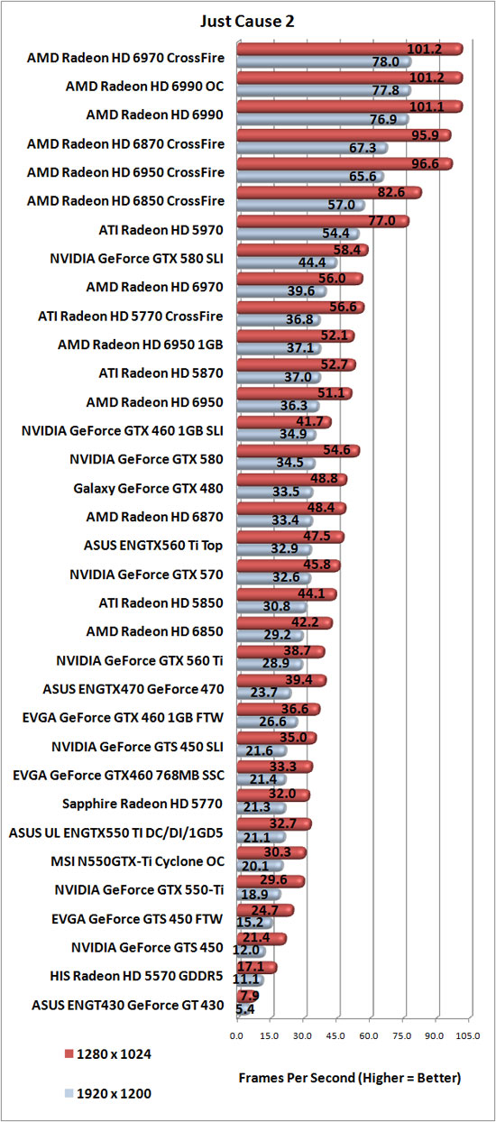 Just Cause 2 Benchmark Results