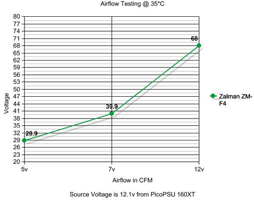 Zalman ZM-F4 135mm Multipurpose Quiet Fan Airflow Testing