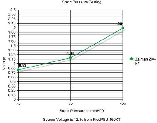 Zalman ZM-F4 135mm Multipurpose Quiet Fan Static Pressure Testing