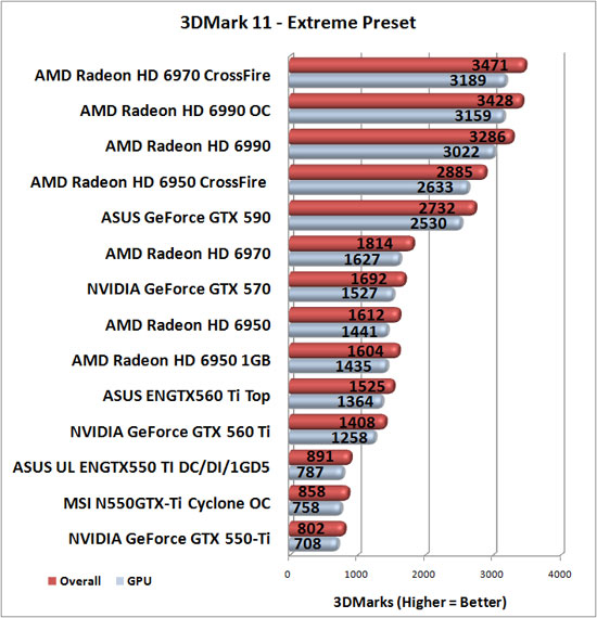 Futuremark 3DMark 11 Benchmark Results