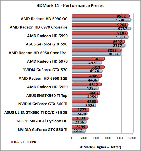 Futuremark 3DMark 11 Benchmark Results