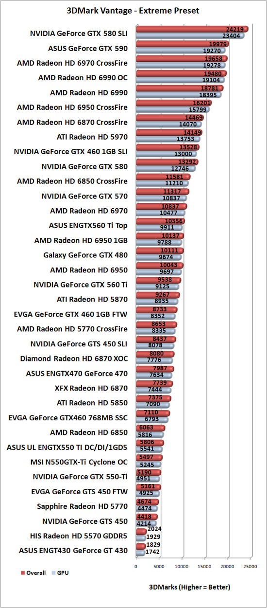 3DMark Vantage Benchmark Results