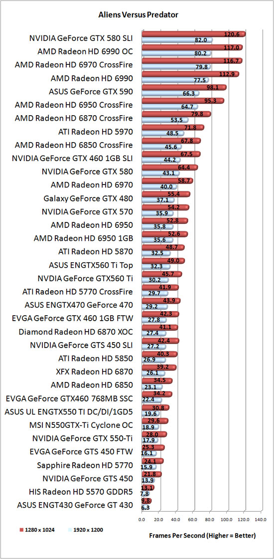 Aliens Vs. Predator Benchmark Results