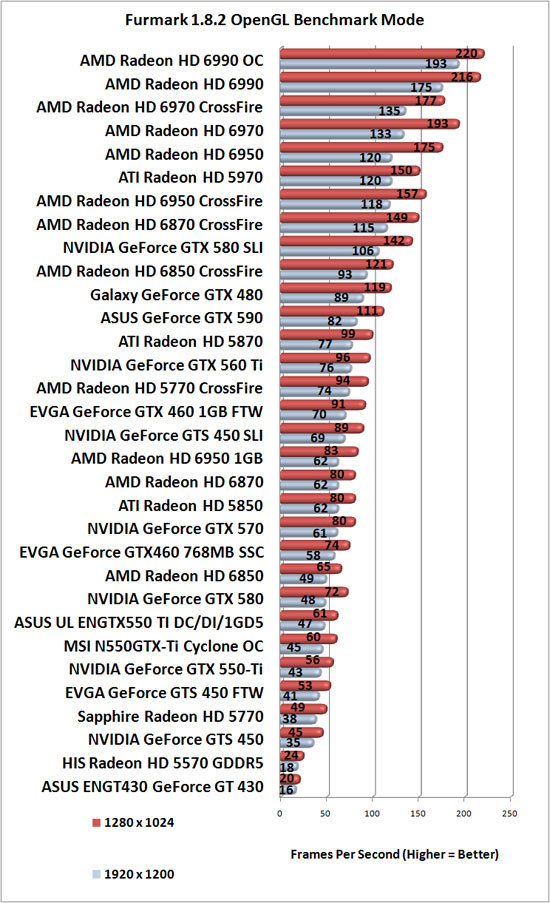 Furmark Benchmark Results