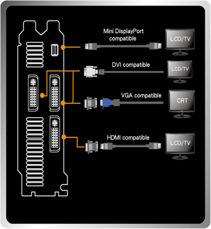 ASUS GeForce GTX590 Video Connectors