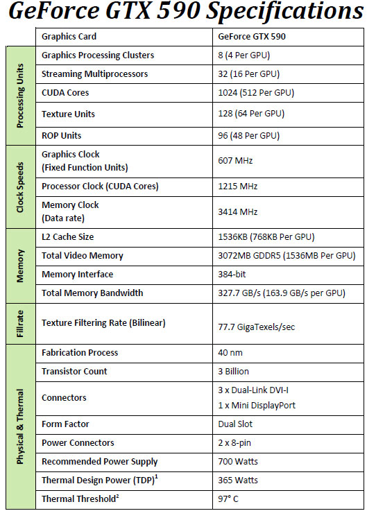 NVIDIA GeForce GTX590 Specifications