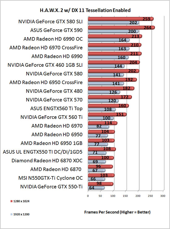 Tom Clancy's HAWX 2 Benchmark Results