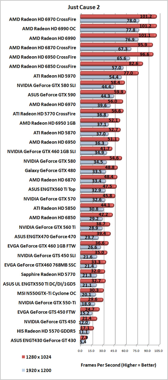 Just Cause 2 Benchmark Results