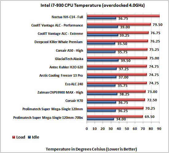 Antec Kuhler H2O 620 large oc temps