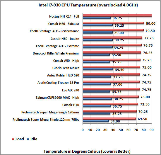 Corsair H60 Water Cooler Review - Page 5 of - Reviews