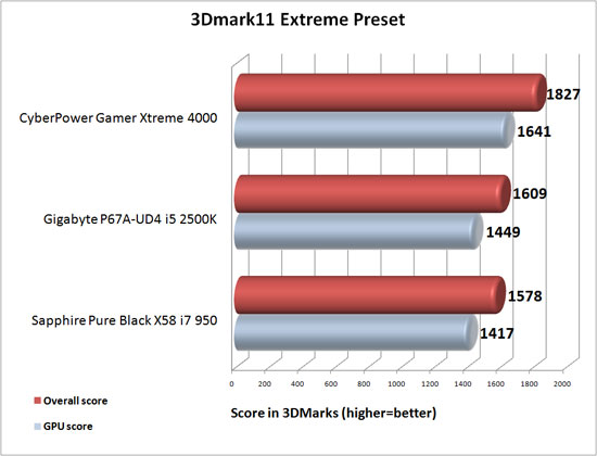 3DMark 11 Benchmark Results