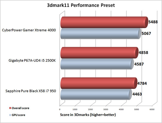 3DMark 11 Benchmark Results