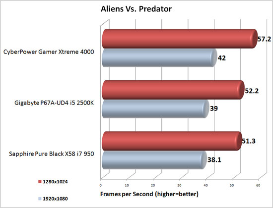 Aliens Vs. Predator Benchmark Results