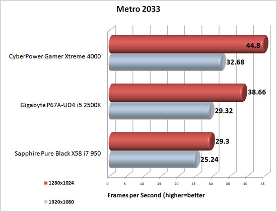 Metro 2033 Benchmark Results