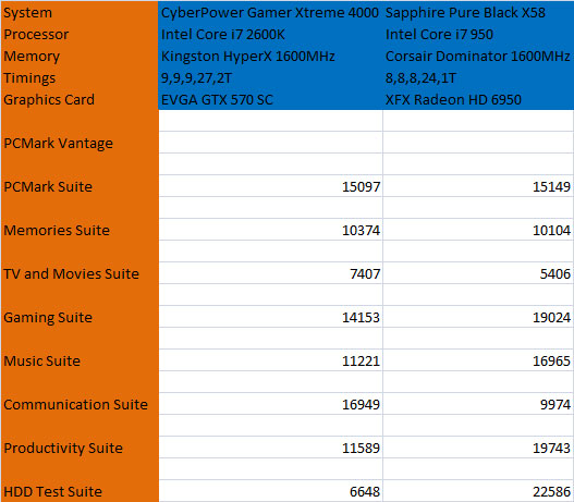 PC Mark Vantage Benchmark Results