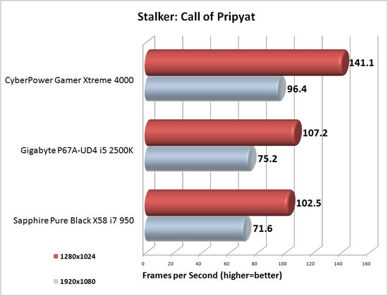 S.T.A.L.K.E.R.: Call of Pripyat Benchmark results