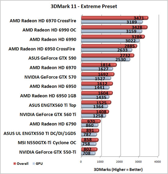 Futuremark 3DMark 11 Benchmark Results