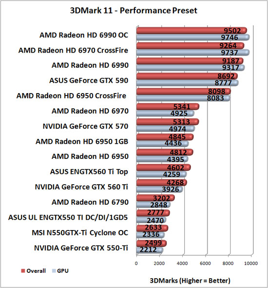 Futuremark 3DMark 11 Benchmark Results