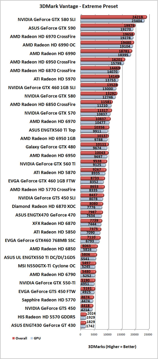 3DMark Vantage Benchmark Results