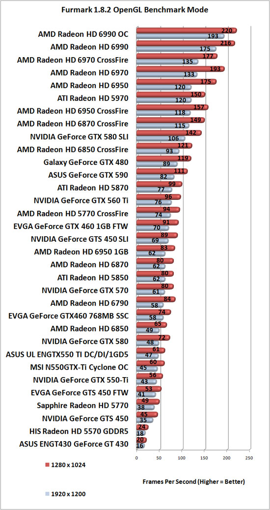 Furmark Benchmark Results