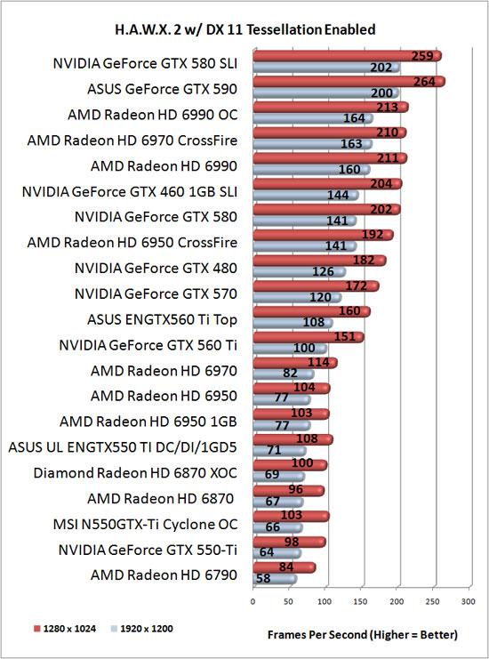 Tom Clancy's HAWX 2 Benchmark Results